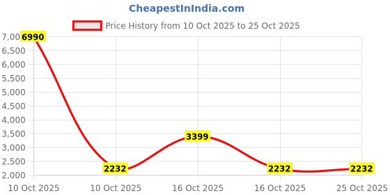 urbanladder.com symplify Jet Brown Solid Wood Single Hanging Light symplify Price History Graph from 10 Oct 2025 to 24 Oct 2025