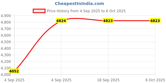 urbanladder.com centuary mattresses Joy - Coir Foam Single Size Mattress centuary mattresses Price History Graph from 4 Sep 2025 to 6 Oct 2025