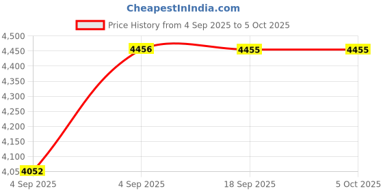 urbanladder.com centuary mattresses Joy - Coir Foam Single Size Mattress centuary mattresses Price History Graph from 4 Sep 2025 to 5 Oct 2025