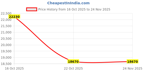 urbanladder.com boingg! - a happy start Joy Ride Study Table In White Colour boingg! - a happy start Price History Graph from 16 Oct 2025 to 23 Nov 2025