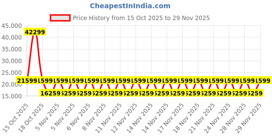 urbanladder.com direct factory to home private limited (df2h) Julian Engineered Wood 4 Door Mirror Wardrobe In Walnut Finish direct factory to home private limited (df2h) Price History Graph from 15 Oct 2025 to 28 Nov 2025