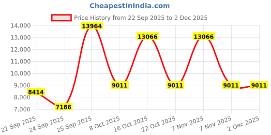 urbanladder.com globally indian Kai Accent Chair in Blue Colour globally indian Price History Graph from 22 Sep 2025 to 1 Dec 2025