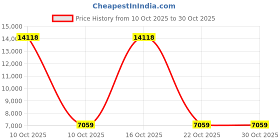 urbanladder.com woodenmood Kaka Solid Wood Bedside Table in Teak Finish woodenmood Price History Graph from 10 Oct 2025 to 29 Oct 2025