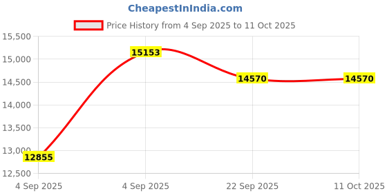 urbanladder.com a globia creations Kane Engineered Wood Queen Size Non Storage Bed in Choco Walnut Finish a globia creations Price History Graph from 4 Sep 2025 to 10 Oct 2025