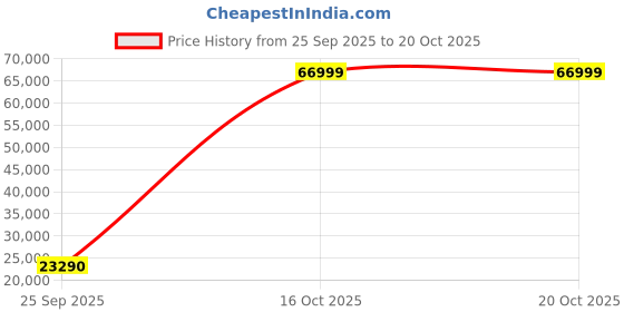 urbanladder.com kapoor lamp shades Aster Metal Chandeliers kapoor lamp shades Price History Graph from 25 Sep 2025 to 20 Oct 2025