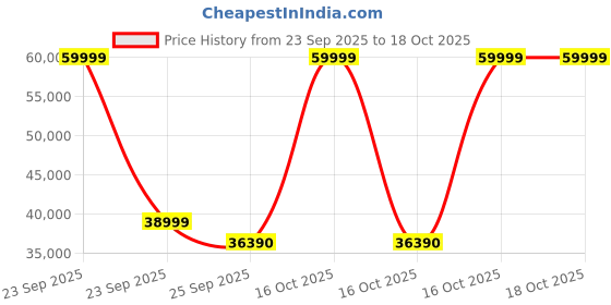 urbanladder.com kapoor lamp shades Athiya Chandelier kapoor lamp shades Price History Graph from 23 Sep 2025 to 18 Oct 2025