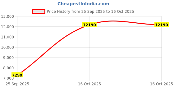 urbanladder.com kapoor lamp shades Babette Floor Lamp kapoor lamp shades Price History Graph from 25 Sep 2025 to 16 Oct 2025