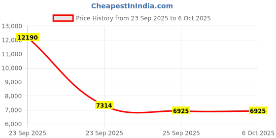 urbanladder.com kapoor lamp shades Berna Table Lamp kapoor lamp shades Price History Graph from 23 Sep 2025 to 6 Oct 2025