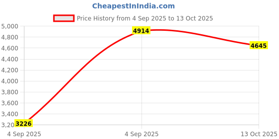 urbanladder.com kapoor lamp shades Carbon Loft Wall Light kapoor lamp shades Price History Graph from 4 Sep 2025 to 13 Oct 2025