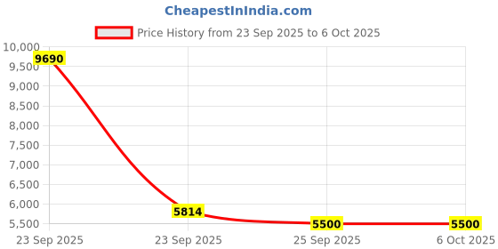 urbanladder.com kapoor lamp shades Cardiff Table Lamp kapoor lamp shades Price History Graph from 23 Sep 2025 to 5 Oct 2025