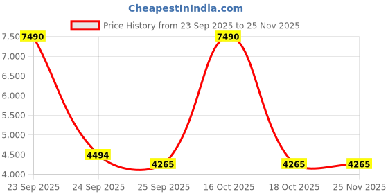 urbanladder.com kapoor lamp shades Clemence Pendant Light kapoor lamp shades Price History Graph from 23 Sep 2025 to 24 Nov 2025