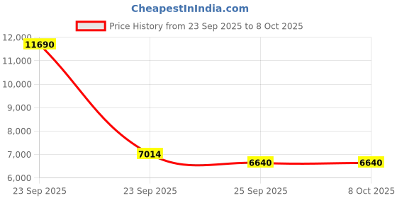 urbanladder.com kapoor lamp shades Cumberland Table Lamp kapoor lamp shades Price History Graph from 23 Sep 2025 to 7 Oct 2025