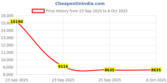 urbanladder.com kapoor lamp shades Delicea Table Lamp kapoor lamp shades Price History Graph from 23 Sep 2025 to 6 Oct 2025