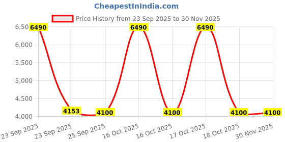 urbanladder.com kapoor lamp shades Duke Pendant kapoor lamp shades Price History Graph from 23 Sep 2025 to 29 Nov 2025