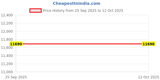 urbanladder.com kapoor lamp shades Edith Hanging Lamp kapoor lamp shades Price History Graph from 25 Sep 2025 to 12 Oct 2025