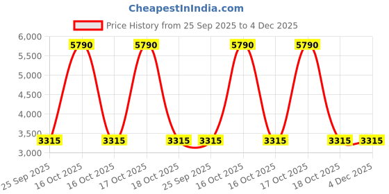 urbanladder.com kapoor lamp shades Elthea Glass Hanging Light kapoor lamp shades Price History Graph from 25 Sep 2025 to 4 Dec 2025