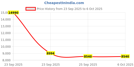 urbanladder.com kapoor lamp shades Falcon Table Lamp kapoor lamp shades Price History Graph from 23 Sep 2025 to 5 Oct 2025