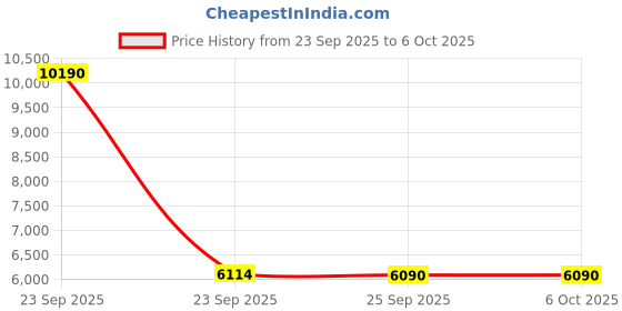 urbanladder.com kapoor lamp shades Garlen Table Lamp kapoor lamp shades Price History Graph from 23 Sep 2025 to 5 Oct 2025