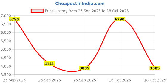 urbanladder.com kapoor lamp shades Hammered Pendant kapoor lamp shades Price History Graph from 23 Sep 2025 to 18 Oct 2025