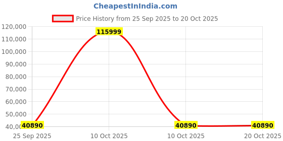 urbanladder.com kapoor lamp shades Kensington Chandelier kapoor lamp shades Price History Graph from 25 Sep 2025 to 20 Oct 2025