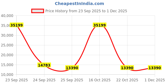 urbanladder.com kapoor lamp shades Lizzy Chandelier kapoor lamp shades Price History Graph from 23 Sep 2025 to 1 Dec 2025