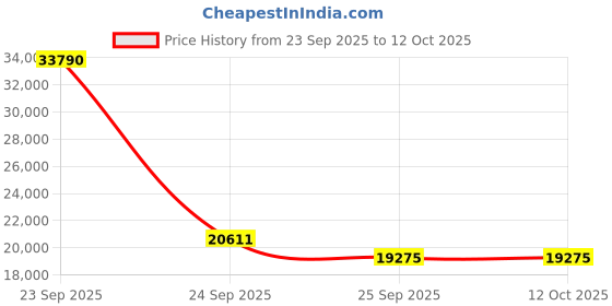 urbanladder.com kapoor lamp shades Lorena Chandelier kapoor lamp shades Price History Graph from 23 Sep 2025 to 12 Oct 2025