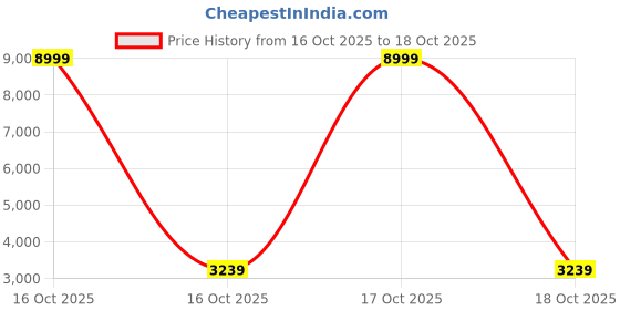 urbanladder.com kapoor lamp shades Mag Glass Hanging Light kapoor lamp shades Price History Graph from 16 Oct 2025 to 17 Oct 2025