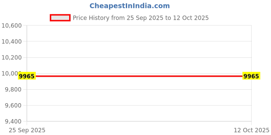 urbanladder.com kapoor lamp shades Milan Table Lamp kapoor lamp shades Price History Graph from 25 Sep 2025 to 12 Oct 2025