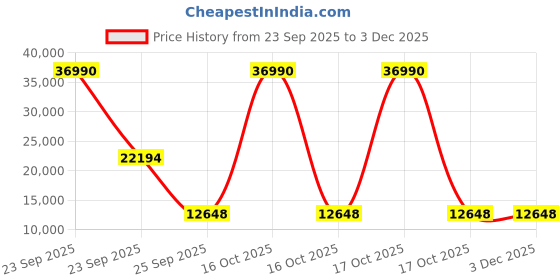 urbanladder.com kapoor lamp shades Sageera Chandelier kapoor lamp shades Price History Graph from 23 Sep 2025 to 3 Dec 2025