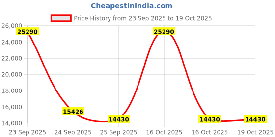 urbanladder.com kapoor lamp shades Suki Fusion Chandelier kapoor lamp shades Price History Graph from 23 Sep 2025 to 17 Oct 2025