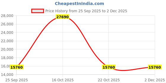 urbanladder.com kapoor lamp shades Tenet Floor Tripod Lamp kapoor lamp shades Price History Graph from 25 Sep 2025 to 2 Dec 2025
