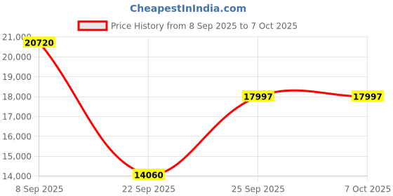 urbanladder.com the home dekor Kart Rectangular Solid Wood Coffee Table in Melamine Finish the home dekor Price History Graph from 8 Sep 2025 to 7 Oct 2025