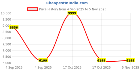 urbanladder.com ikiriya Kassel Rectangular Solid Wood Coffee Table in Dark Walnut Finish ikiriya Price History Graph from 4 Sep 2025 to 5 Nov 2025