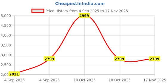 urbanladder.com ikiriya Kassel Solid Wood Bar Cabinet in Mahogany Finish ikiriya Price History Graph from 4 Sep 2025 to 15 Nov 2025