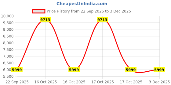 urbanladder.com ikiriya Kassel Solid Wood Side Table in Teak Teak Finish Finish ikiriya Price History Graph from 22 Sep 2025 to 3 Dec 2025