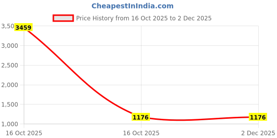 urbanladder.com devansh Katie Vintage Off-White Shade Table Lamp With Iron Base devansh Price History Graph from 16 Oct 2025 to 1 Dec 2025