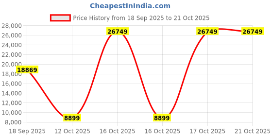 urbanladder.com de maison decor Kelly Metal Side Table in Glossy Finish de maison decor Price History Graph from 18 Sep 2025 to 20 Oct 2025