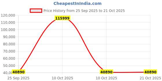 urbanladder.com kapoor lamp shades Kensington Chandelier kapoor lamp shades Price History Graph from 25 Sep 2025 to 21 Oct 2025