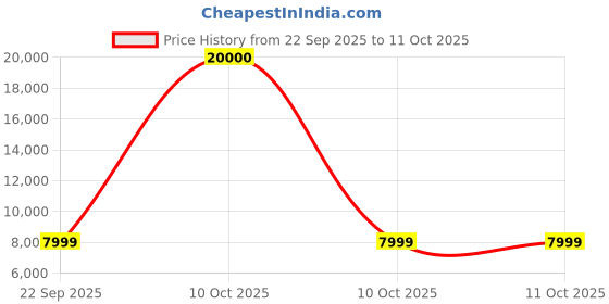 urbanladder.com kepler brooks Ignis Swivel Study Chair With Headrest in Grey Colour kepler brooks Price History Graph from 22 Sep 2025 to 10 Oct 2025