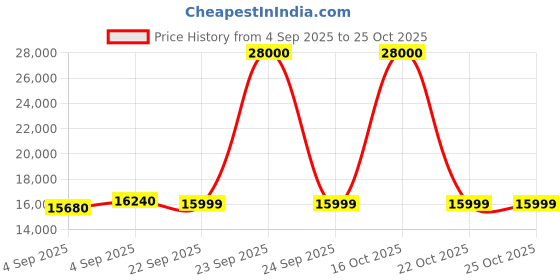 urbanladder.com kepler brooks Italia Pro Study Chair kepler brooks Price History Graph from 4 Sep 2025 to 25 Oct 2025