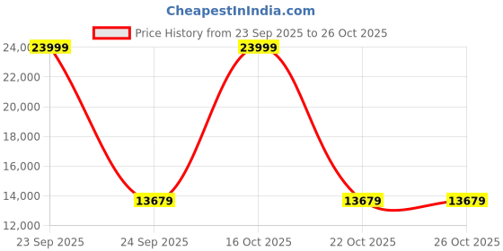 urbanladder.com kepler brooks Italia Study Chair in Brown Colour kepler brooks Price History Graph from 23 Sep 2025 to 25 Oct 2025
