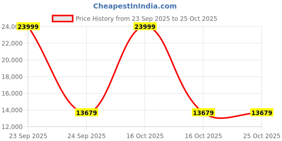 urbanladder.com kepler brooks Italia Study Chair in Maroon Colour kepler brooks Price History Graph from 23 Sep 2025 to 24 Oct 2025