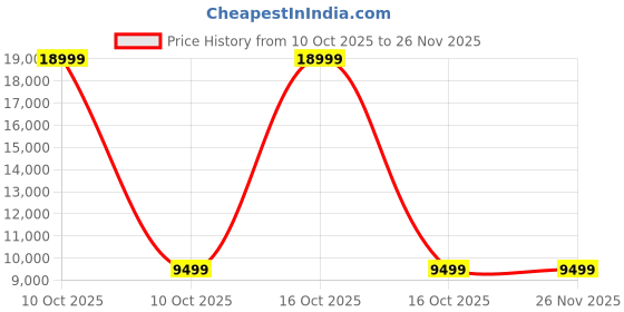 urbanladder.com kepler brooks Zeus Pro Study Chair in Black kepler brooks Price History Graph from 10 Oct 2025 to 25 Nov 2025