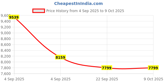 urbanladder.com kepler brooks Zeus Study Chair in Black & White Colour kepler brooks Price History Graph from 4 Sep 2025 to 8 Oct 2025