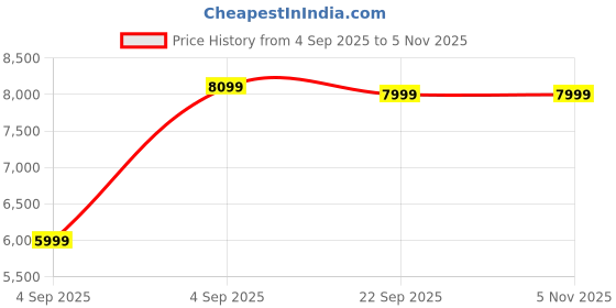 urbanladder.com ikiriya Kingsville Square Solid Wood Coffee Table in Mahogany Finish ikiriya Price History Graph from 4 Sep 2025 to 5 Nov 2025