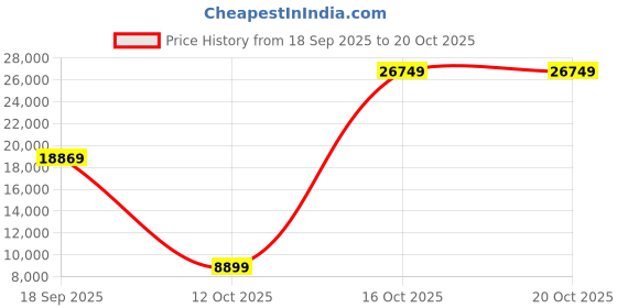 urbanladder.com de maison decor Kivaha Metal Side Table in Glossy Finish de maison decor Price History Graph from 18 Sep 2025 to 20 Oct 2025