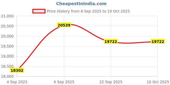urbanladder.com a globia creations Knox Engineered Wood King Size Non Storage Bed in Exotic Teak Finish a globia creations Price History Graph from 4 Sep 2025 to 10 Oct 2025