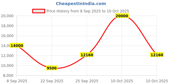 urbanladder.com the home dekor Kosmo Solid Wood Study Table in Melamine Finish the home dekor Price History Graph from 8 Sep 2025 to 10 Oct 2025