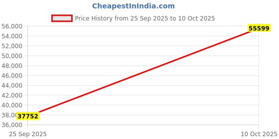 urbanladder.com aakriti art creations Kria Solid Wood Console Table in Matte aakriti art creations Price History Graph from 25 Sep 2025 to 10 Oct 2025