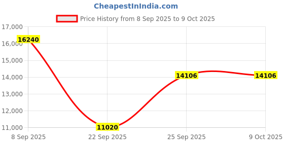 urbanladder.com the home dekor Laatto Rectangular Solid Wood Coffee Table in Melamine Finish the home dekor Price History Graph from 8 Sep 2025 to 8 Oct 2025